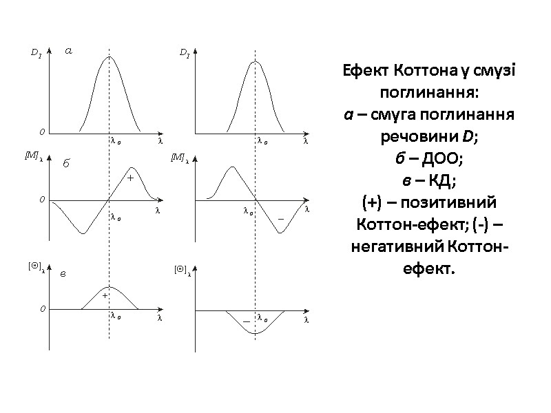 Ефект Коттона у смузі поглинання: а – смуга поглинання речовини D;  б –